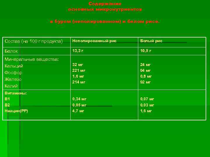 Содержание основных микронутриентов в буром (неполированном) и белом рисе. Состав (на 100 г продукта)