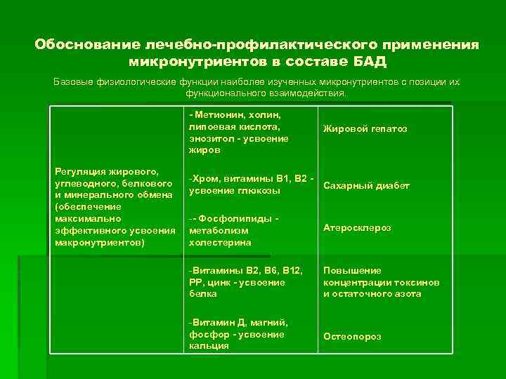 Обоснование лечебно-профилактического применения микронутриентов в составе БАД Базовые физиологические функции наиболее изученных микронутриентов с