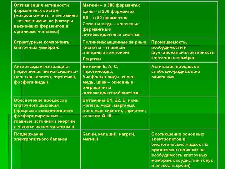 Оптимизация активности ферментных систем (микроэлементы и витамины – незаменимые кофакторы важнейших ферментов в организме