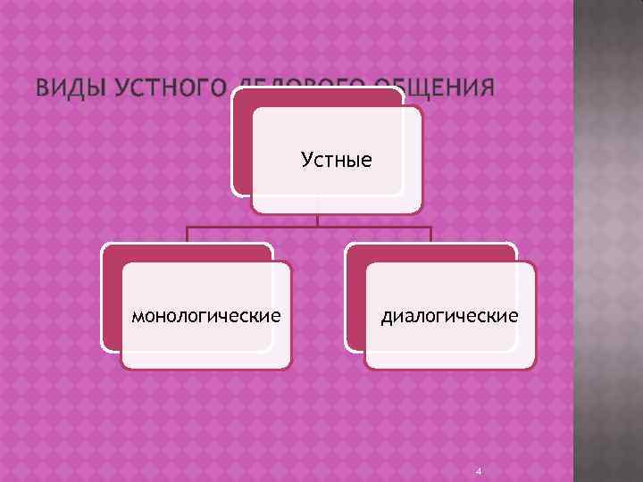 ВИДЫ УСТНОГО ДЕЛОВОГО ОБЩЕНИЯ Устные монологические диалогические 4 