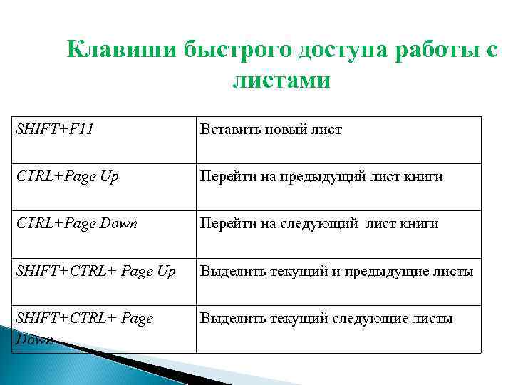 Клавиши быстрого доступа работы с листами SHIFT+F 11 Вставить новый лист CTRL+Page Up Перейти