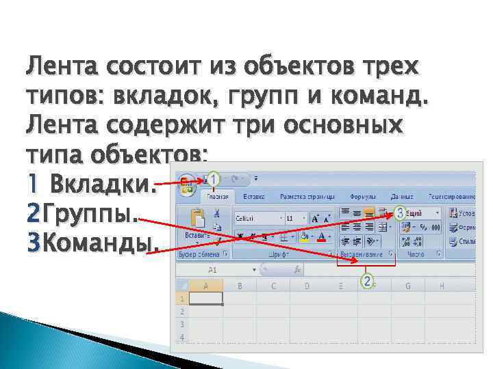 Лента состоит из объектов трех типов: вкладок, групп и команд. Лента содержит три основных