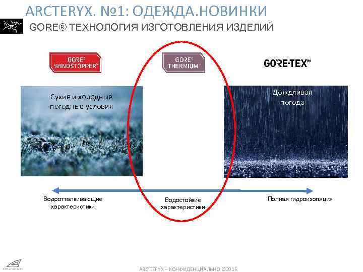 АRCTERYX. № 1: ОДЕЖДА. НОВИНКИ GORE® ТЕХНОЛОГИЯ ИЗГОТОВЛЕНИЯ ИЗДЕЛИЙ Дождливая погода Сухие и холодные