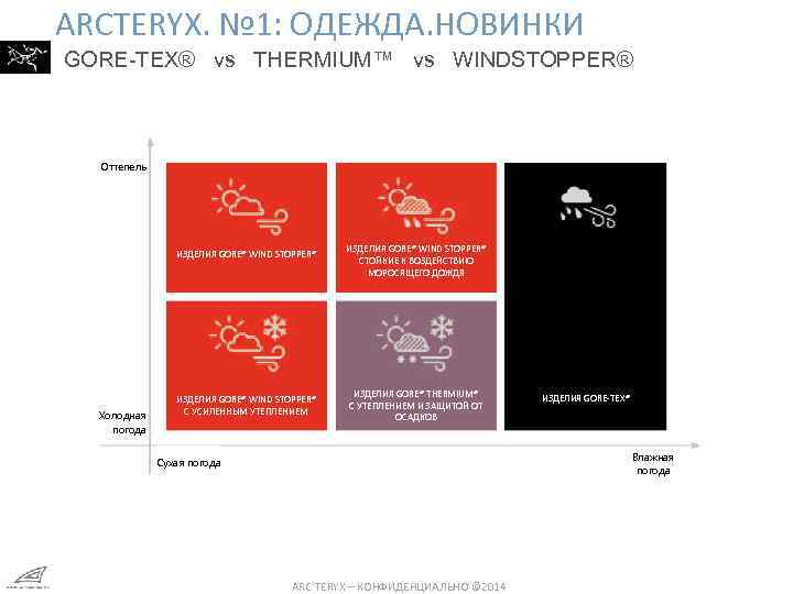 АRCTERYX. № 1: ОДЕЖДА. НОВИНКИ GORE-TEX® vs THERMIUM™ vs WINDSTOPPER® Оттепель ИЗДЕЛИЯ GORE® WIND