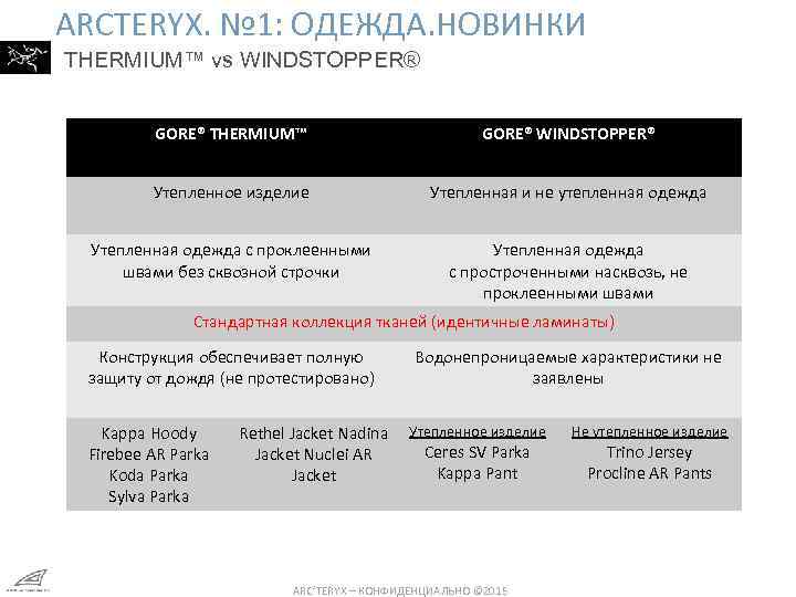 АRCTERYX. № 1: ОДЕЖДА. НОВИНКИ THERMIUM™ vs WINDSTOPPER® GORE® THERMIUM™ GORE® WINDSTOPPER® Утепленное изделие