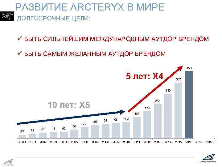 РАЗВИТИЕ ARCTERYX В МИРЕ ДОЛГОСРОЧНЫЕ ЦЕЛИ: ü БЫТЬ СИЛЬНЕЙШИМ МЕЖДУНАРОДНЫМ АУТДОР БРЕНДОМ 580 ü