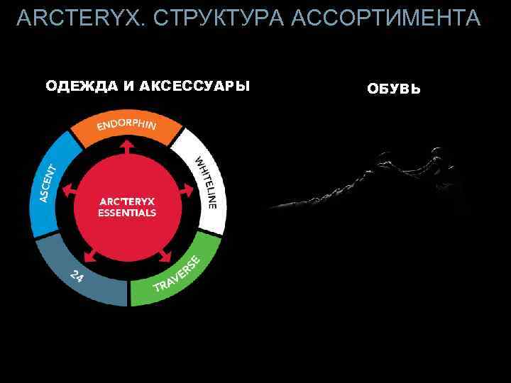 АRCTERYX. СТРУКТУРА АССОРТИМЕНТА ОДЕЖДА И АКСЕССУАРЫ ОБУВЬ 