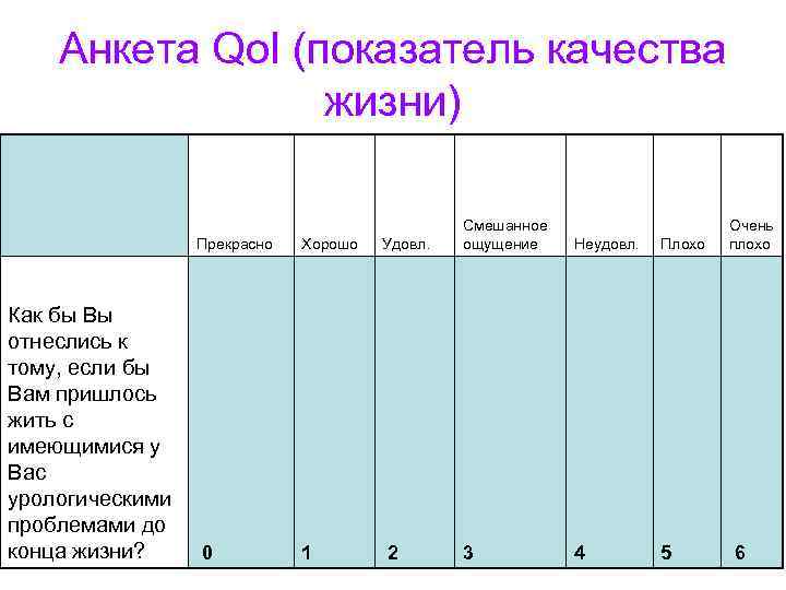 Анкета Qol (показатель качества жизни) Прекрасно Хорошо Удовл. Смешанное ощущение Как бы Вы отнеслись