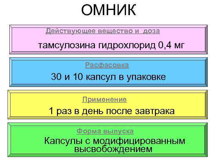 ОМНИК Действующее вещество и доза тамсулозина гидрохлорид 0, 4 мг Расфасовка 30 и 10