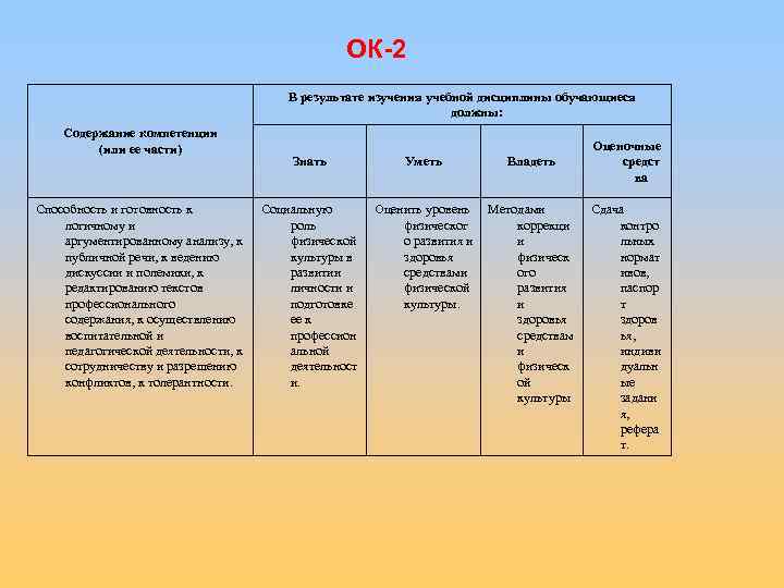 ОК-2 В результате изучения учебной дисциплины обучающиеся должны: Содержание компетенции (или ее части) Способность