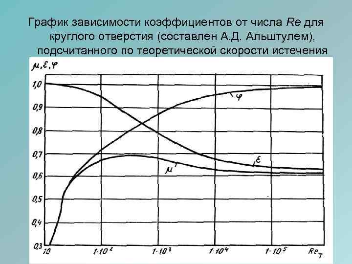 Коэффициент зависимости. Графики зависимость коэффициента. Зависимость графиков от коэффициентов. Зависимость коэффициентов истечения от числа Рейнольдса. График зависимости коэффициентов запоминания.