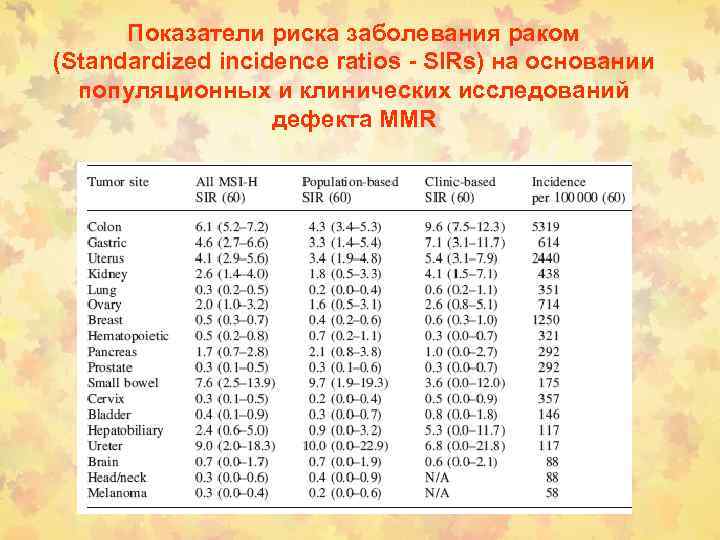 Показатели риска заболевания раком (Standardized incidence ratios - SIRs) на основании популяционных и клинических