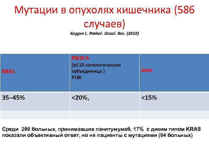 Мутации в опухолях кишечника (586 случаев) Kopper L. Pathol. Oncol. Res. (2010) PIK 3