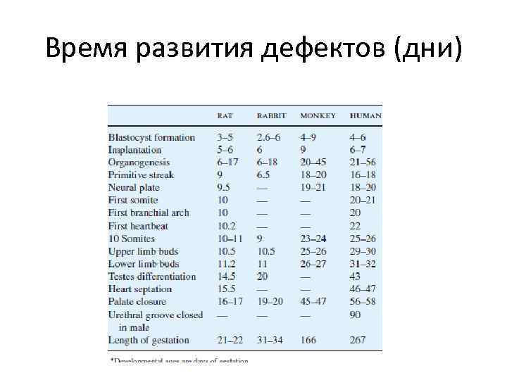 Время развития дефектов (дни) 