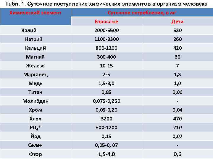 Табл. 1. Суточное поступление химических элементов в организм человека Химический элемент Суточное потребление, в