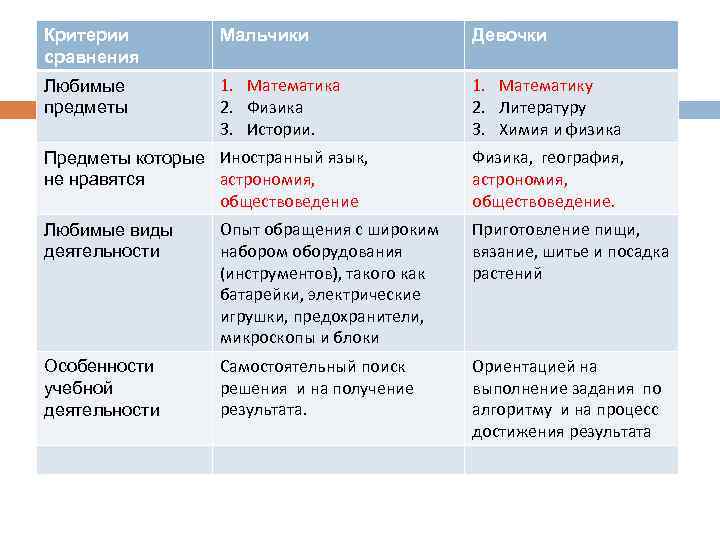 Критерии сравнения Мальчики Девочки Любимые предметы 1. Математика 2. Физика 3. Истории. 1. Математику