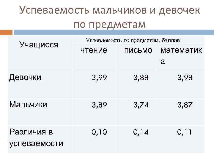 Успеваемость мальчиков и девочек по предметам Учащиеся Успеваемость по предметам, баллов чтение письмо математик