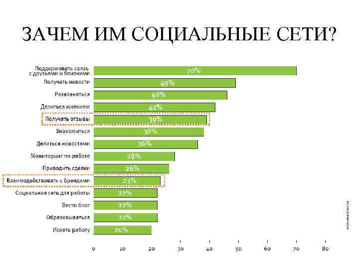 ЗАЧЕМ ИМ СОЦИАЛЬНЫЕ СЕТИ? 