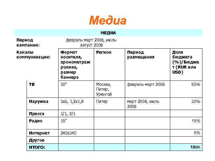 Медиа МЕДИА Период кампании: февраль-март 2008, июльавгуст 2008 Доля бюджета (%)/Бюдже т (RUR или