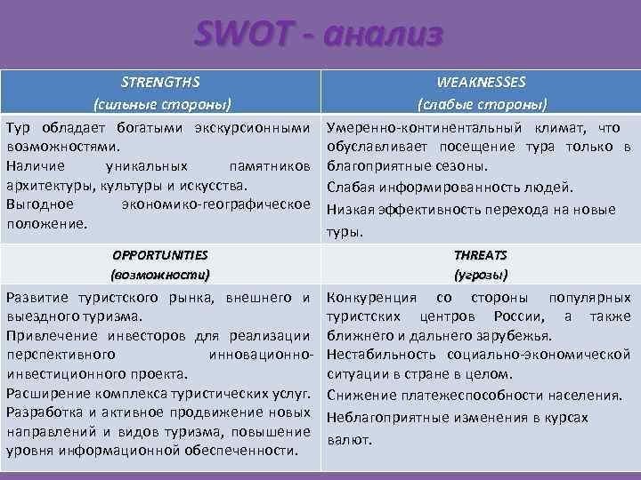 SWOT - анализ STRENGTHS (сильные стороны) Тур обладает богатыми экскурсионными возможностями. Наличие уникальных памятников