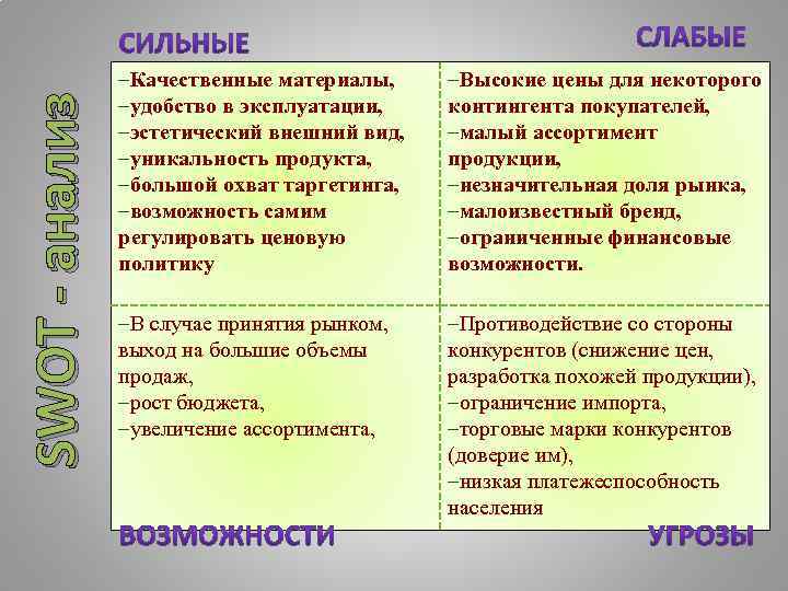 SWOT - анализ –Качественные материалы, –удобство в эксплуатации, –эстетический внешний вид, –уникальность продукта, –большой