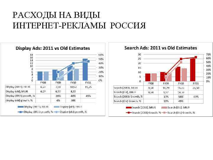 РАСХОДЫ НА ВИДЫ ИНТЕРНЕТ-РЕКЛАМЫ РОССИЯ 