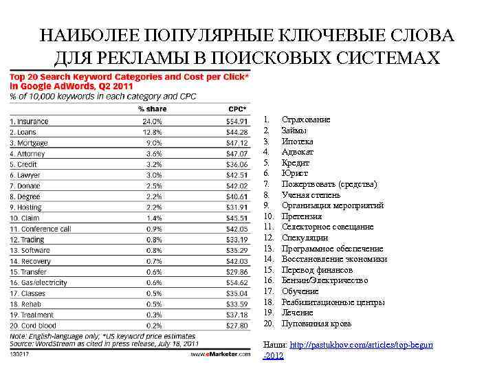 НАИБОЛЕЕ ПОПУЛЯРНЫЕ КЛЮЧЕВЫЕ СЛОВА ДЛЯ РЕКЛАМЫ В ПОИСКОВЫХ СИСТЕМАХ 1. 2. 3. 4. 5.