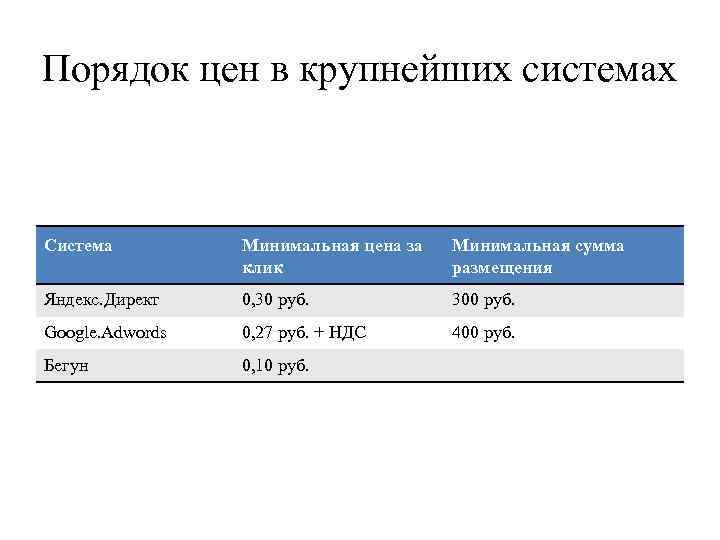 Порядок цен в крупнейших системах Система Минимальная цена за клик Минимальная сумма размещения Яндекс.