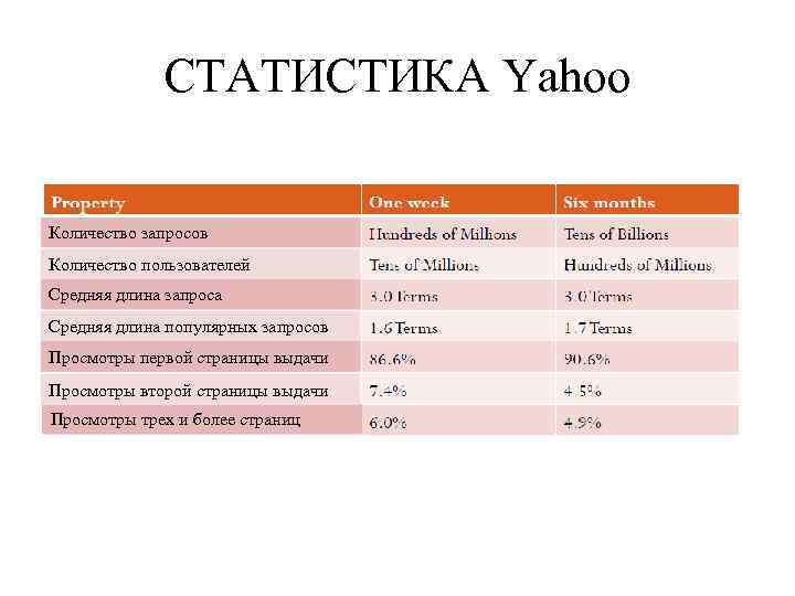 СТАТИСТИКА Yahoo Количество запросов Количество пользователей Средняя длина запроса Средняя длина популярных запросов Просмотры