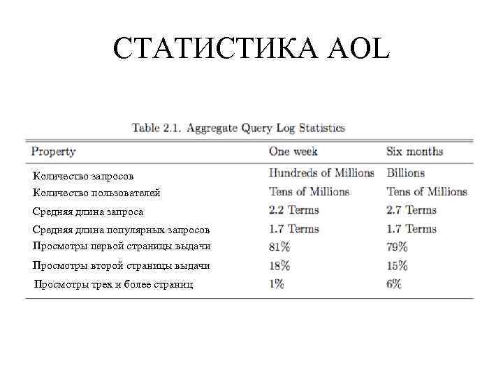 СТАТИСТИКА AOL Количество запросов Количество пользователей Средняя длина запроса Средняя длина популярных запросов Просмотры