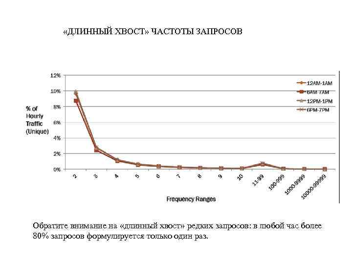  «ДЛИННЫЙ ХВОСТ» ЧАСТОТЫ ЗАПРОСОВ Обратите внимание на «длинный хвост» редких запросов: в любой