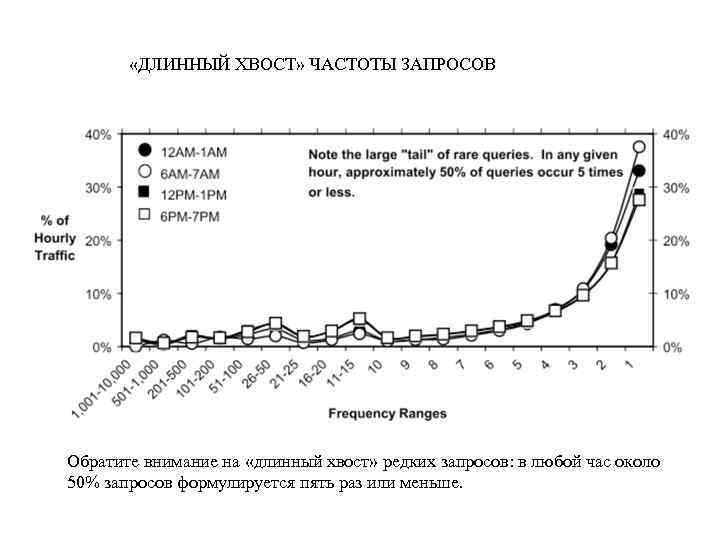  «ДЛИННЫЙ ХВОСТ» ЧАСТОТЫ ЗАПРОСОВ Обратите внимание на «длинный хвост» редких запросов: в любой