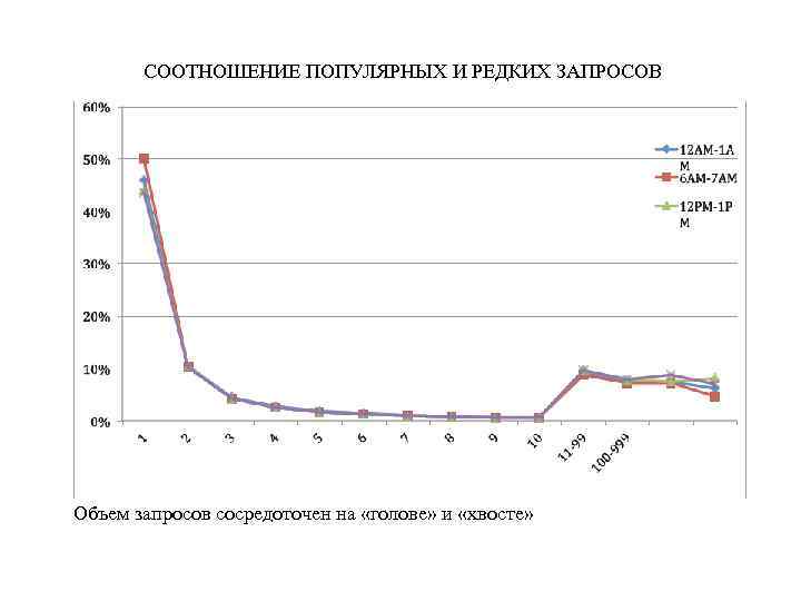 СООТНОШЕНИЕ ПОПУЛЯРНЫХ И РЕДКИХ ЗАПРОСОВ Объем запросов сосредоточен на «голове» и «хвосте» 