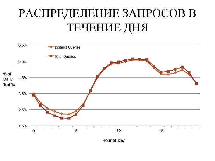 РАСПРЕДЕЛЕНИЕ ЗАПРОСОВ В ТЕЧЕНИЕ ДНЯ 