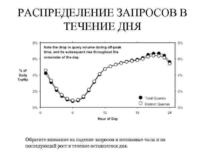 РАСПРЕДЕЛЕНИЕ ЗАПРОСОВ В ТЕЧЕНИЕ ДНЯ Обратите внимание на падение запросов в непиковые часы и