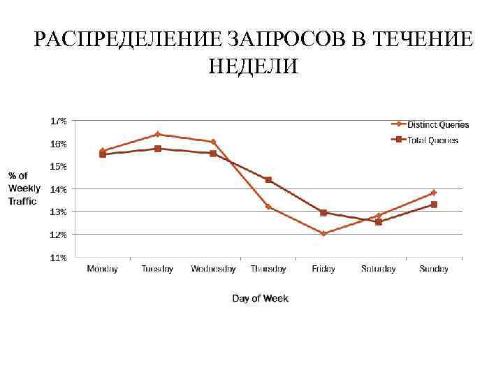 РАСПРЕДЕЛЕНИЕ ЗАПРОСОВ В ТЕЧЕНИЕ НЕДЕЛИ 