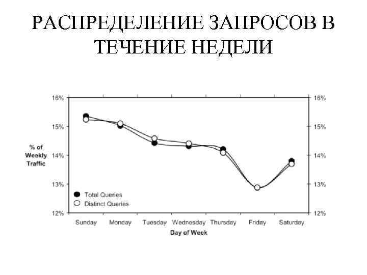 РАСПРЕДЕЛЕНИЕ ЗАПРОСОВ В ТЕЧЕНИЕ НЕДЕЛИ 