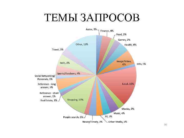 ТЕМЫ ЗАПРОСОВ 