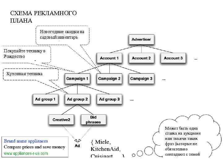 СХЕМА РЕКЛАМНОГО ПЛАНА Новогодние скидки на садовый инвентарь Покупайте технику в Рождество Кухонная техника