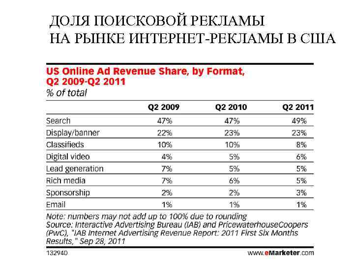 ДОЛЯ ПОИСКОВОЙ РЕКЛАМЫ НА РЫНКЕ ИНТЕРНЕТ-РЕКЛАМЫ В США 