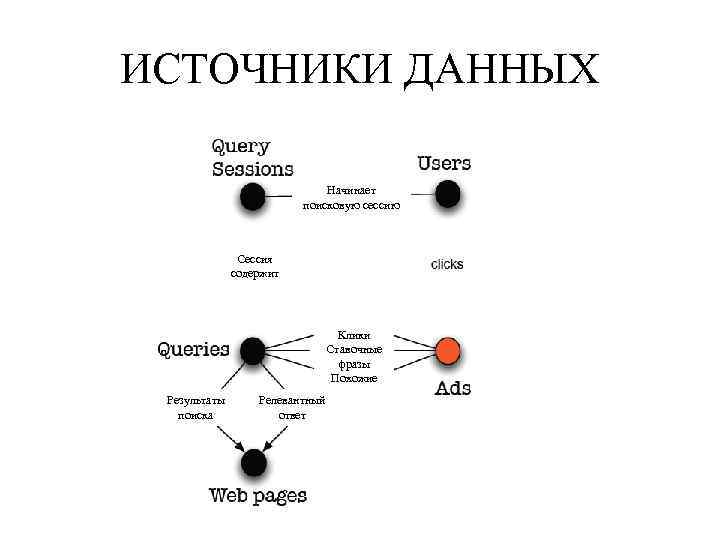 ИСТОЧНИКИ ДАННЫХ Начинает поисковую сессию Сессия содержит Клики Ставочные фразы Похожие Результаты поиска Релевантный