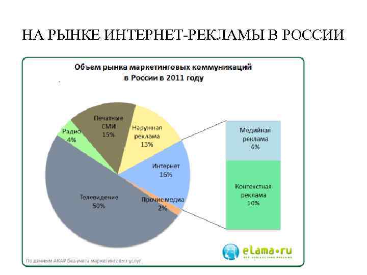 НА РЫНКЕ ИНТЕРНЕТ-РЕКЛАМЫ В РОССИИ 