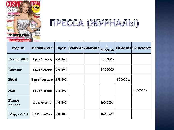 Издание Переодичность Тираж 1 обложка 2 обложка Cosmopolitan 1 раз / месяц 900 000
