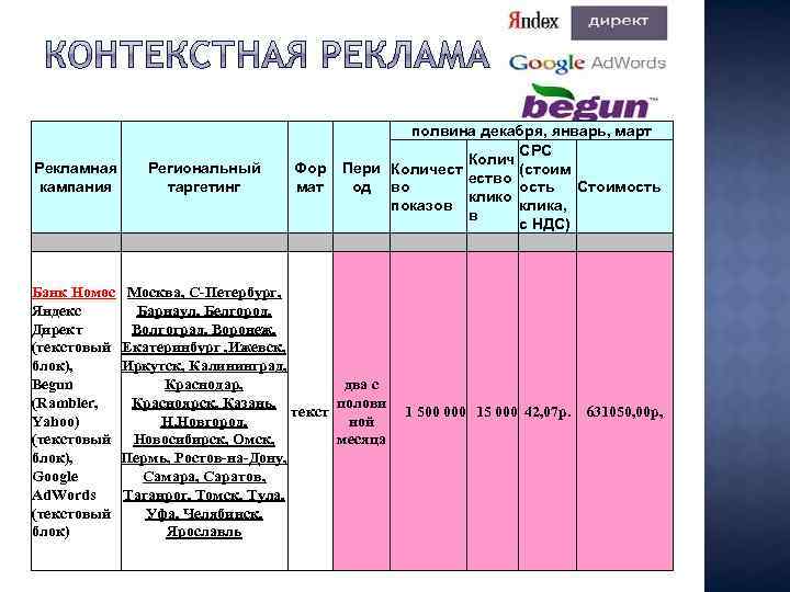Рекламная кампания Региональный таргетинг полвина декабря, январь, март CPC Колич Пери Количест (стоим ество