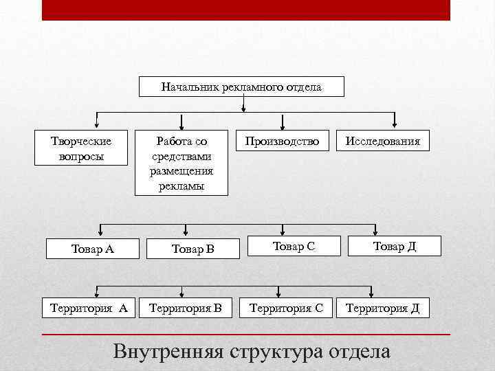 Отдел проведение. Структура рекламного отдела компании. Состав рекламного отдела. Организационная структура рекламного отдела. Структура рекламного отдела компании пример.