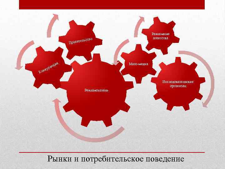 Рекламные агентства льство равите П ия Масс-медиа енц кур н Ко Исследовательские организац Рекламодатель