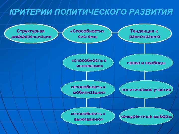 КРИТЕРИИ ПОЛИТИЧЕСКОГО РАЗВИТИЯ Структурная дифференциация «Способности» системы Тенденция к равноправию «способность к инновации» права