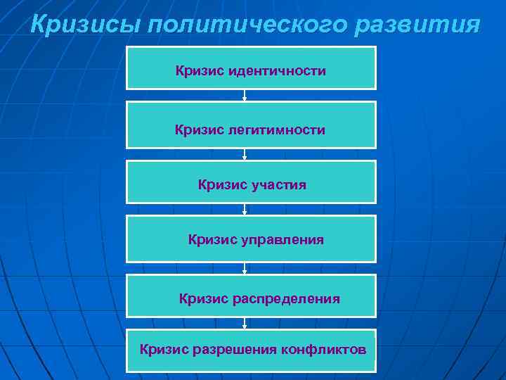 Кризисы политического развития презентация