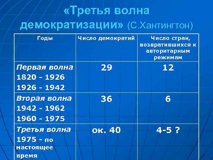  «Третья волна демократизации» (С. Хантингтон) Годы Число демократий Число стран, возвратившихся к авторитарным