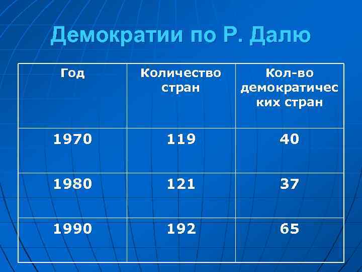 Демократии по Р. Далю Год Количество стран Кол-во демократичес ких стран 1970 119 40